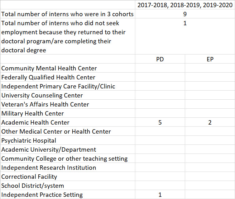 Aggregated tally for the preceding 3 cohorts