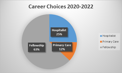 Career Choices 2020-2022