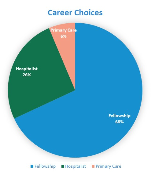 Career choice chart