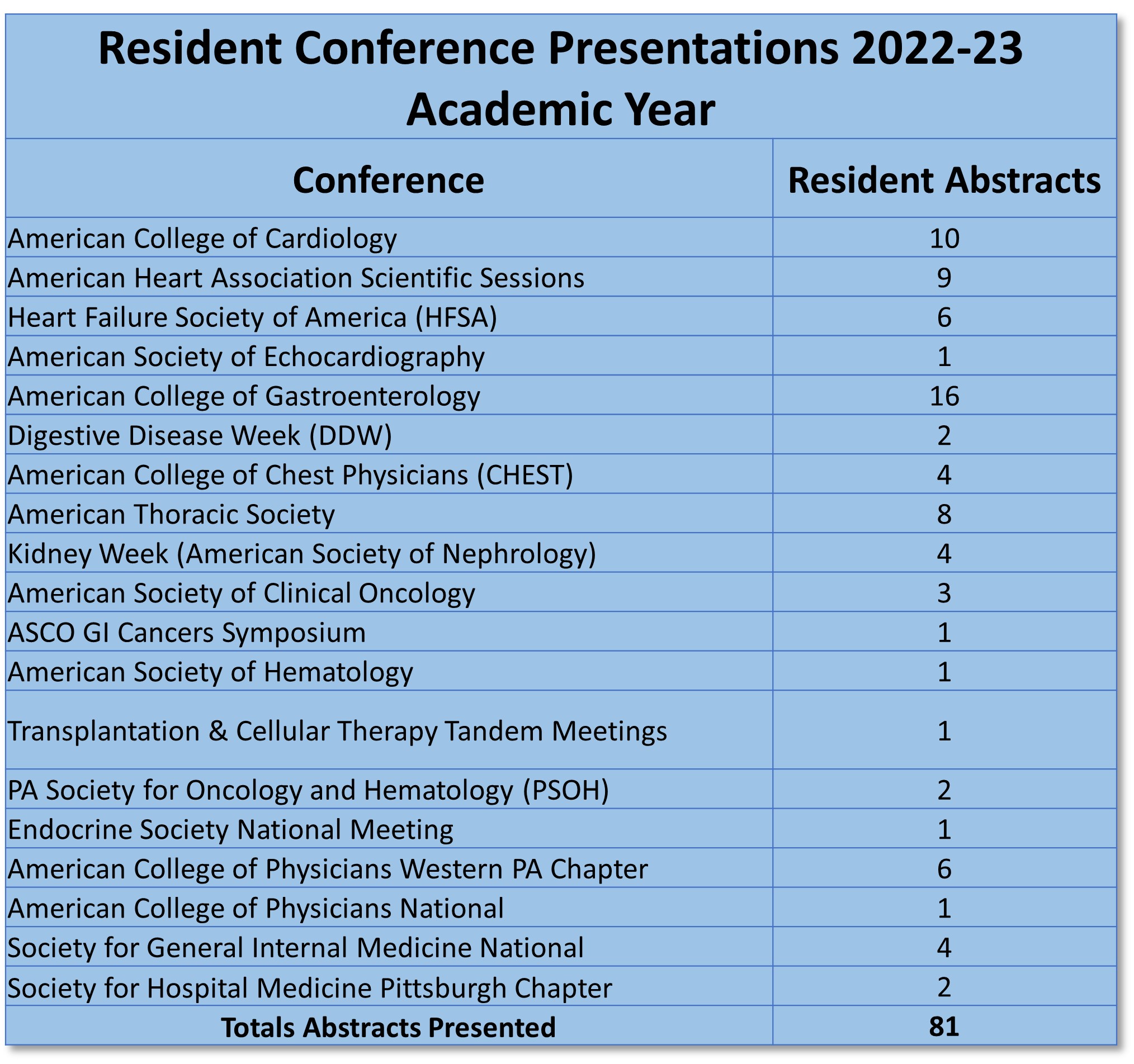 Table of IM Resident National Presentations for the 2022-2023 academic year