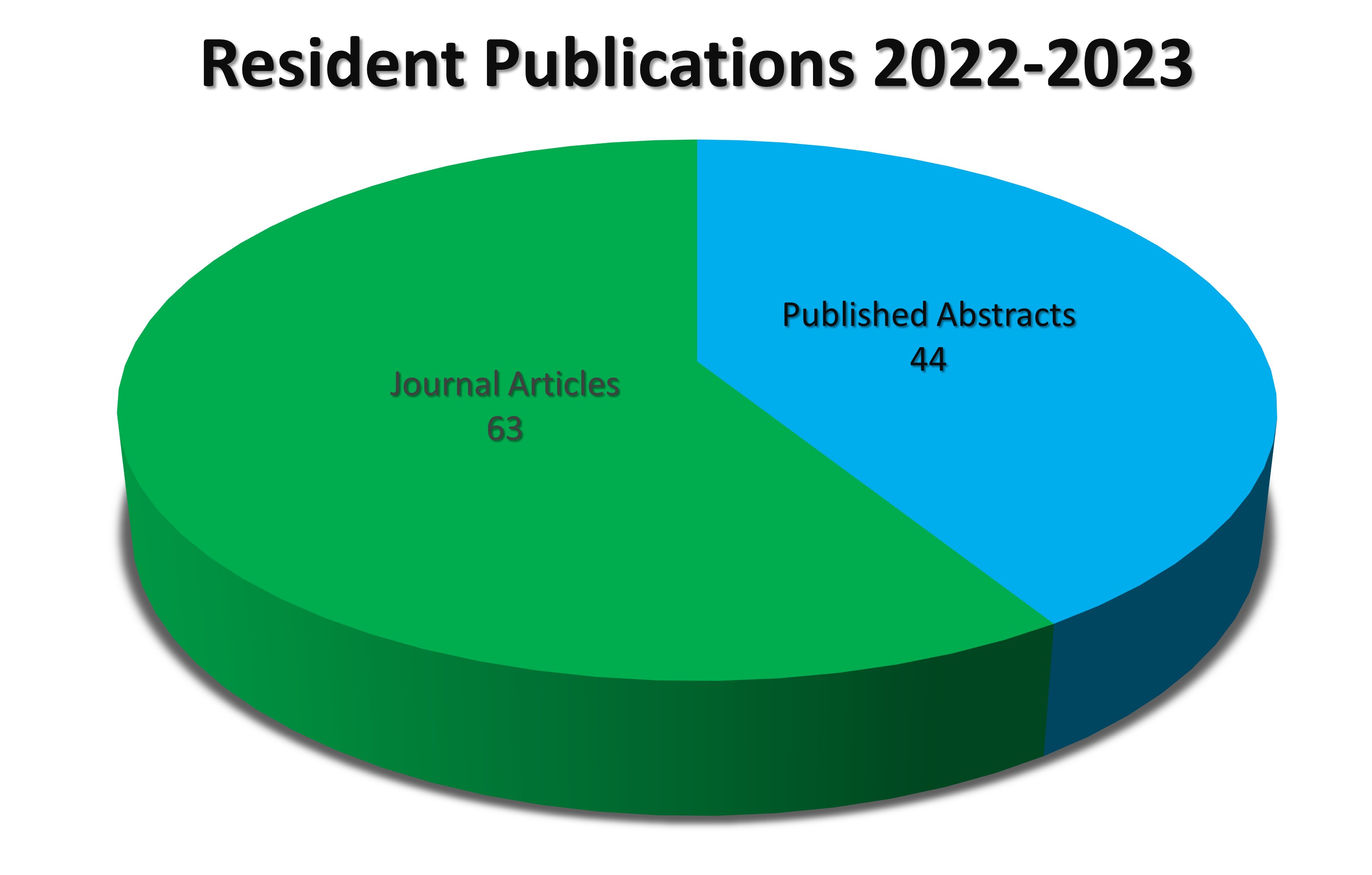 Pie chart of IM Resident publications for the 2022-2023 academic year. Lists 44 published abstracts and 63 journal articles.